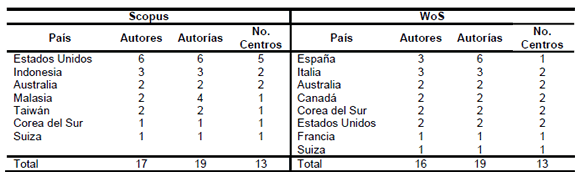 N�mero de centros, autor�as y autores por su pa�s de afiliaci�n