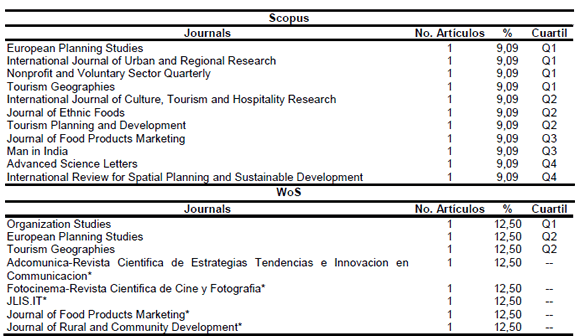 Revistas con publicaciones ordenadas por cuartil en Scopus y Wos