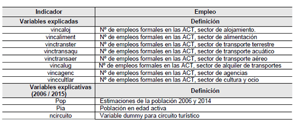 Variables (explicadas y explicativas) &ndash; Empleo formal en turismo