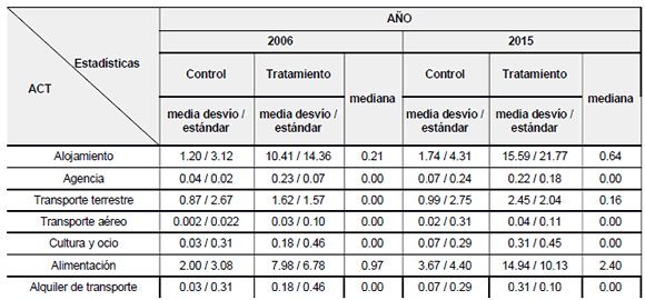 An�lisis descriptivo de las medias de los empleos formales en las actividades caracter�sticas del turismo para los grupos de control y tratamiento &ndash; 2006-2015