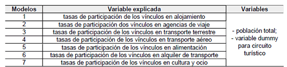Modelos de regresi�n Tobit para las variables de v�nculos del empleo formal en las actividades caracter�sticas del turismo
