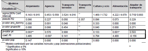 Resultados de los modelos de regresi�n Tobit para 7 variables