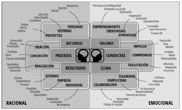 Composici&oacute;n del modelo de
cultura de la innovaci&oacute;n de Rao y Weintraub
