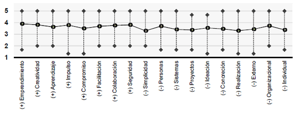 Promedios, m&aacute;ximos y m&iacute;nimos para los factores
m&aacute;s (+) y menos (-) valorados de la cultura de la innovaci&oacute;n