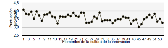 Promedios obtenidos para los 54 elementos
de la cultura de la innovaci&oacute;n
