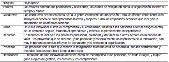 
Descripci&oacute;n de los bloques del modelo de cultura de la innovaci&oacute;n de Rao y
Weintraub