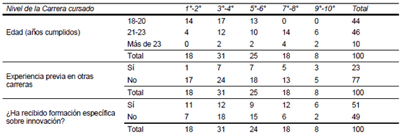 Caracterizaci&oacute;n de la
muestra (porcentaje)