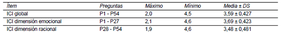 Promedios y desviaci&oacute;n
est&aacute;ndar para el ICI global, emocional y racional