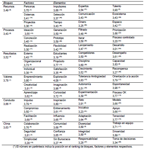 Promedios de los bloques,
factores y elementos de la cultura de la innovaci&oacute;n