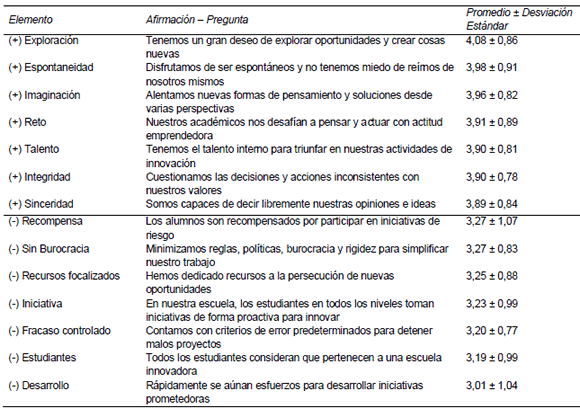 Promedio y desviaci&oacute;n
est&aacute;ndar para los 7 elementos m&aacute;s y menos valorados por los estudiantes