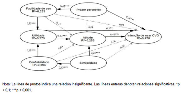 Resultados del Modelo Estructural