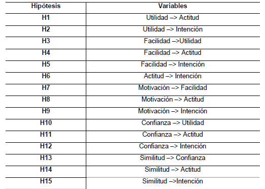 Hiptesis propuestas