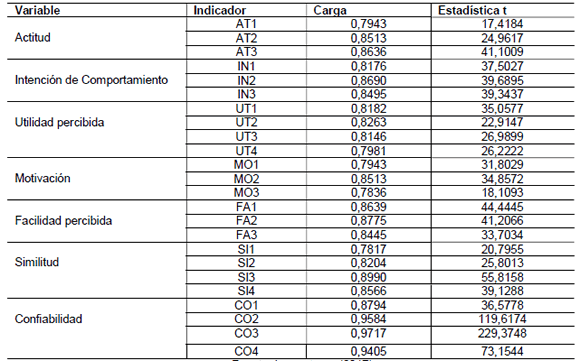 Carga factorial y Estadstica “t”