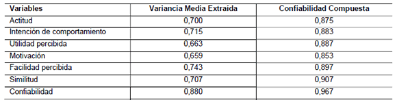 Validez Convergente y Confiabilidad