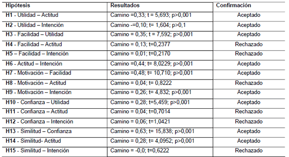 Resultado del test de las hiptesis