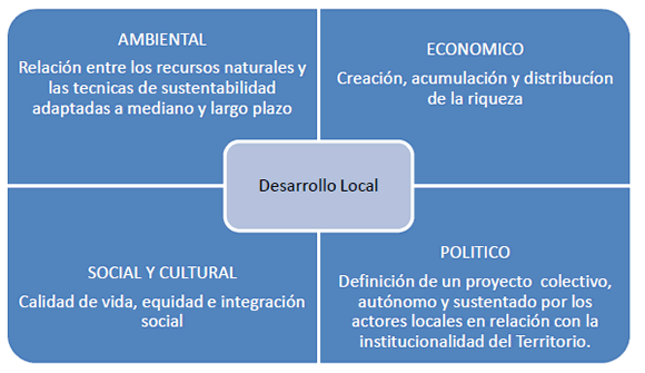Enfoques del desarrollo local