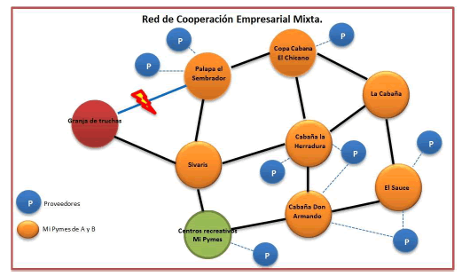Red de cooperaci�n mixta aplicada en el Corredor Tur�stico &ldquo;Las Truchas&rdquo;