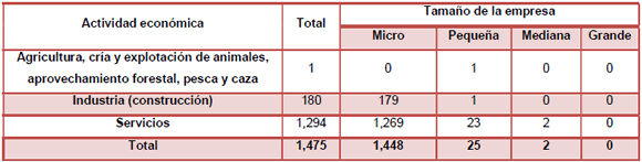 Unidades econ�micas del municipio de Malinalco