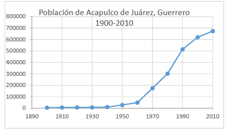 Población de Acapulco de Juárez (Guerrero), 1900-2010