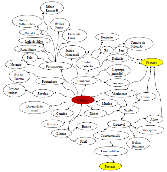 Mapa mental &ldquo;Cultura&rdquo;