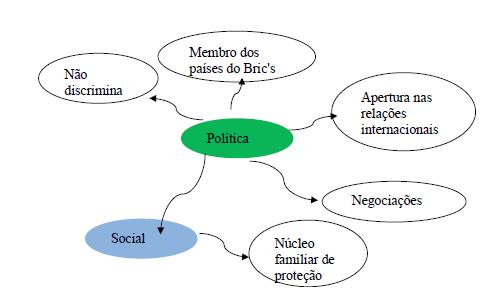 Mapa mental &ldquo;Pol�tica&rdquo;
