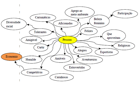 Mapa mental &ldquo;Personas&rdquo;