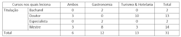 Composicin de la muestra conforme los cursos en los que actan