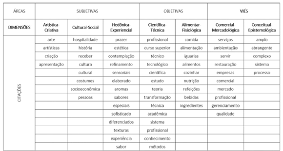 Dimensiones y citas gastronmicas