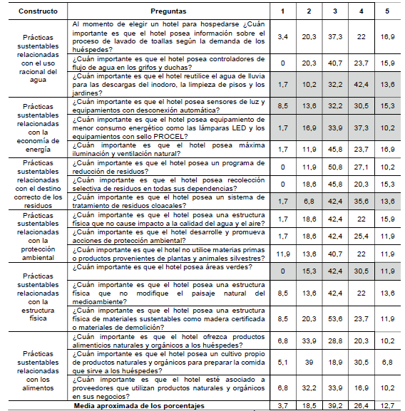 Resultados de la importancia de las pr�cticas ambientales expresados en porcentajes