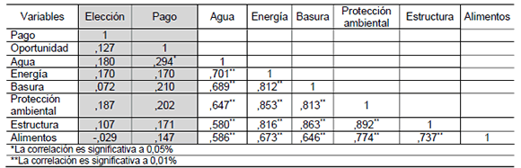 Test de Correlaci�n de Spearman