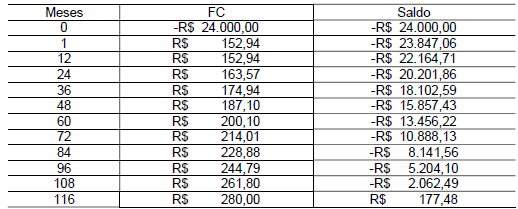 C�lculo PayBack Simple