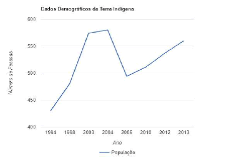 Datos demogrficos de la Tierra Indgena Rio Gregrio