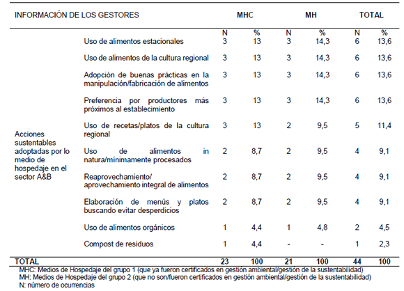 Distribucin de ocurrencia y porcentaje de indicaciones de los gestores sobre las acciones sustentables adoptadas por el medio de hospedaje en el sector de A&B