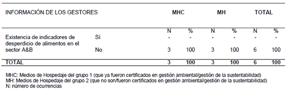 Distribucin de ocurrencia y porcentaje de indicaciones de los gestores sobre la existencia de indicadores de desperdicio de alimentos (restos de la ingesta y sobras limpias) en el medio de hospedaje