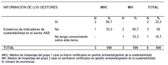 Distribucin de ocurrencia y porcentaje de indicaciones de los gestores sobre la existencia de indicadores de sustentabilidad que miden las acciones realizadas en el sector A&B del medio de hospedaje
