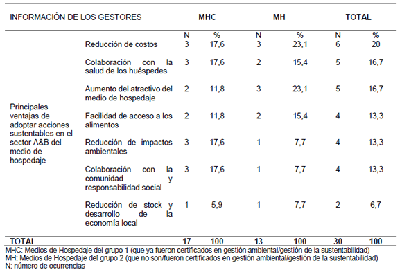 Distribucin de ocurrencia y porcentaje de indicaciones de los gestores sobre las ventajas de las acciones de sustentabilidad adoptadas por el sector A&B del medio de hospedaje
