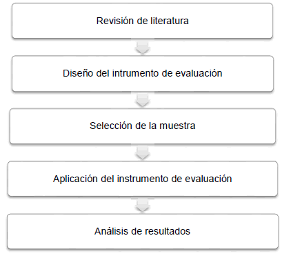Proceso de Investigacin