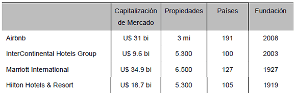 Comparación Airbnb y redes de hoteles
