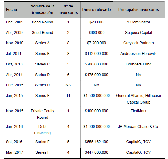 Ronda de inversiones en Airbnb