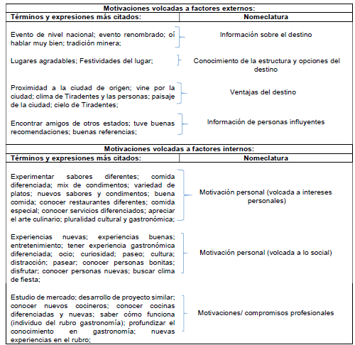Motivaciones volcadas a factores externos