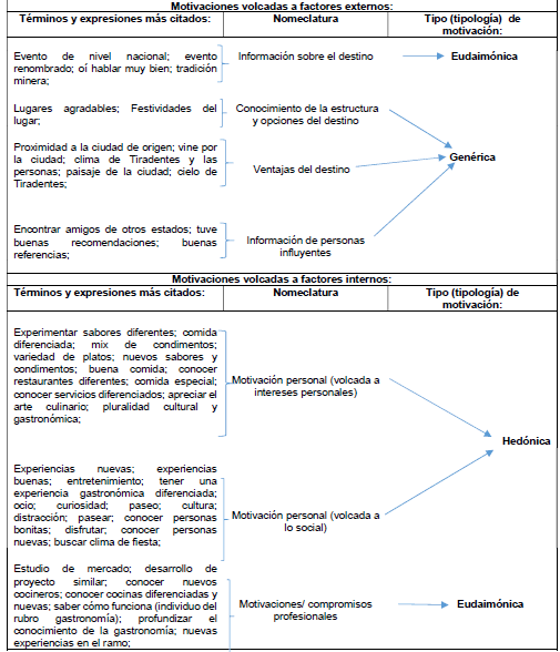 Síntesis de la clasificación de las motivaciones a participar del evento gastronómico