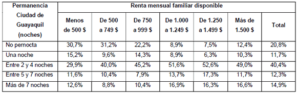 Permanencia en la ciudad de Guayaquil en función del nivel de renta