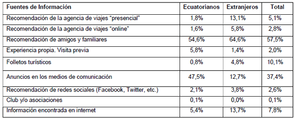 Fuentes de información Isla Santay como destino turístico