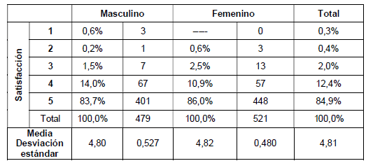 Satisfacción general de la visita según género