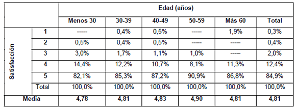 Satisfacción general de la visita según edad