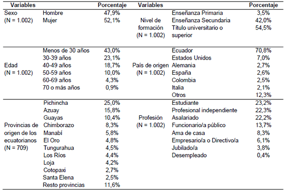 Características socio-demográficas de los turistas