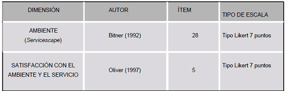 Escalas utilizadas en el instrumento de recolecci&oacute;n de datos
