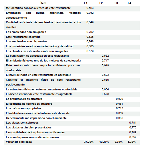Factores del ambiente de servicios