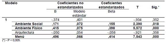 Relaci&oacute;n entre los factores del ambiente y la satisfacci&oacute;n