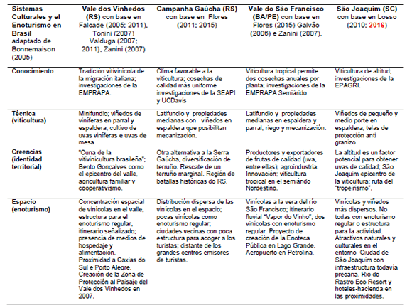 Sistemas culturales de los territorios del vino en Brasil